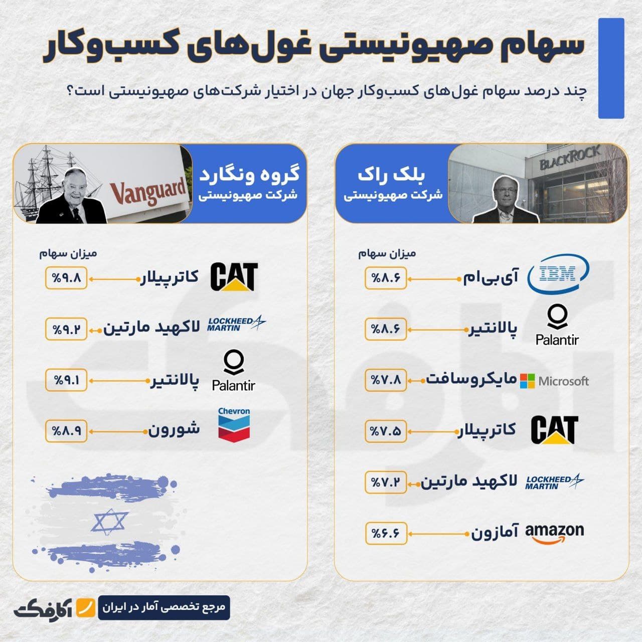 تصویر شاخص شرکتهای همدست اسرائیل در نسلکشی غزه!