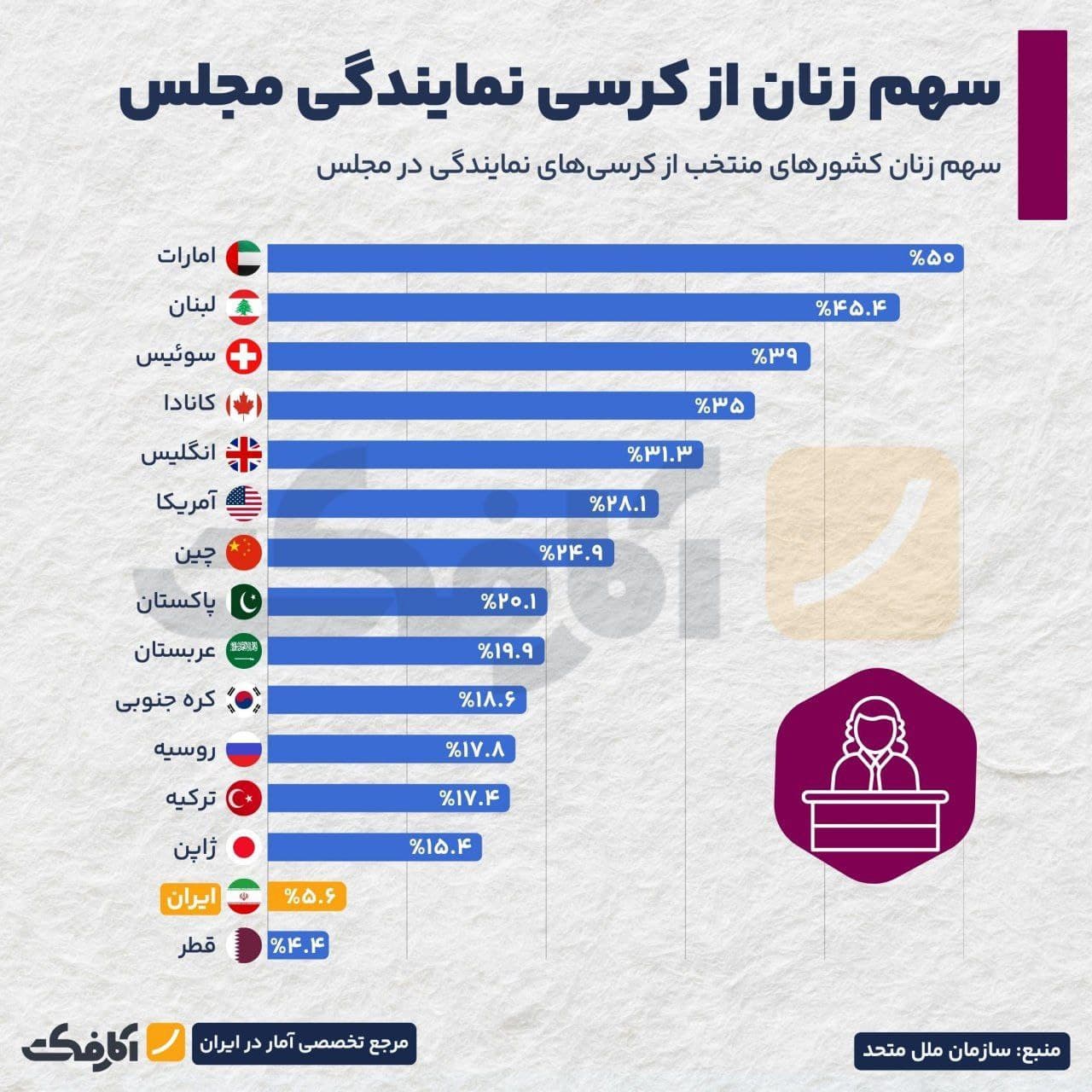 تصویر شاخص سهم زنان از کرسیهای نمایندگی پارلمانها!