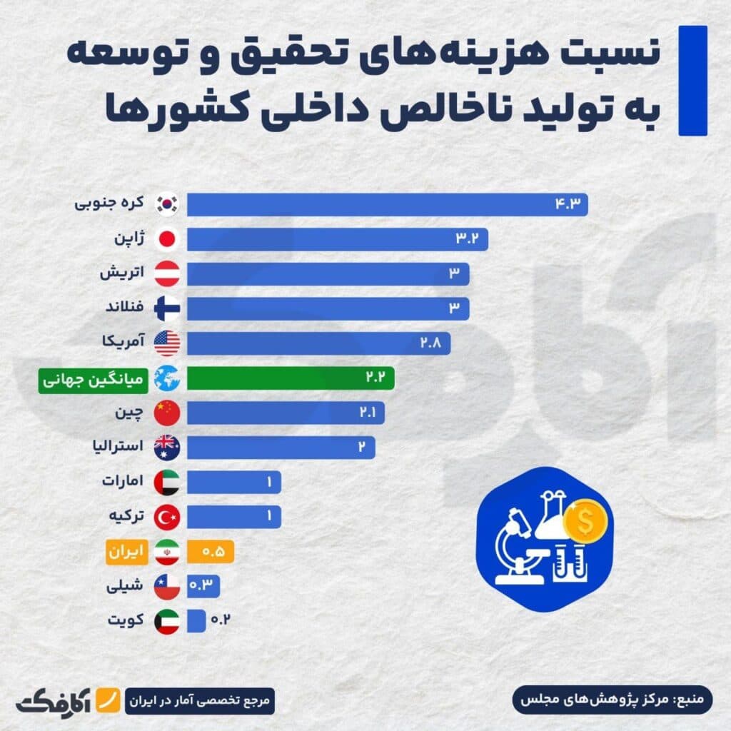 تصویر شاخص صنعت ایران و فاصله آن با تحقیق و توسعه!