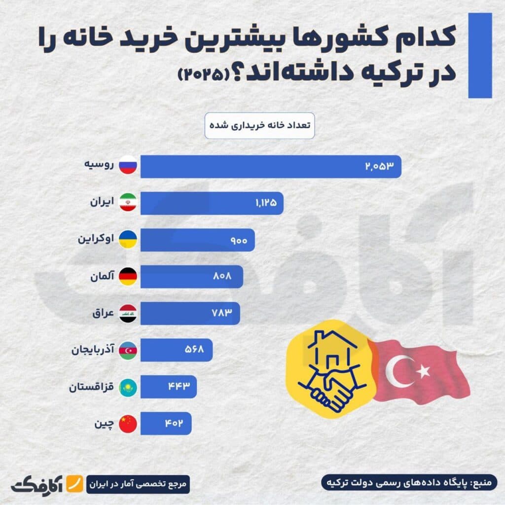 تصویر شاخص کدام کشورها بیشترین خریداران ملک در ترکیه هستند؟