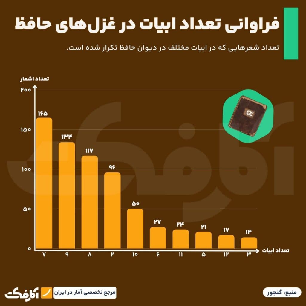تصویر شاخص نگاهی آماری به دیوان حافظ!