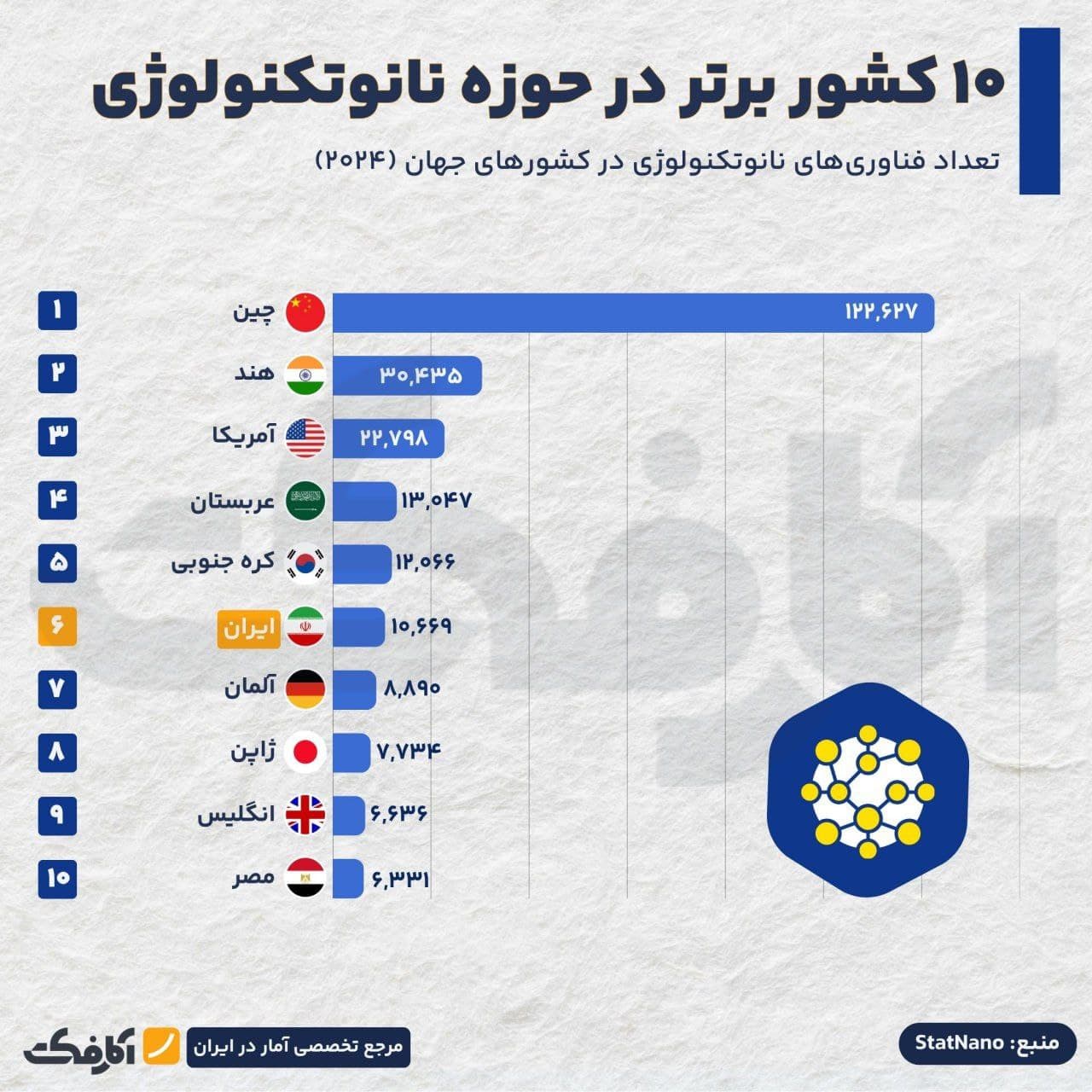 تصویر شاخص ایران در جمع ۱۰ کشور برتر حوزه نانوتکنولوژی!