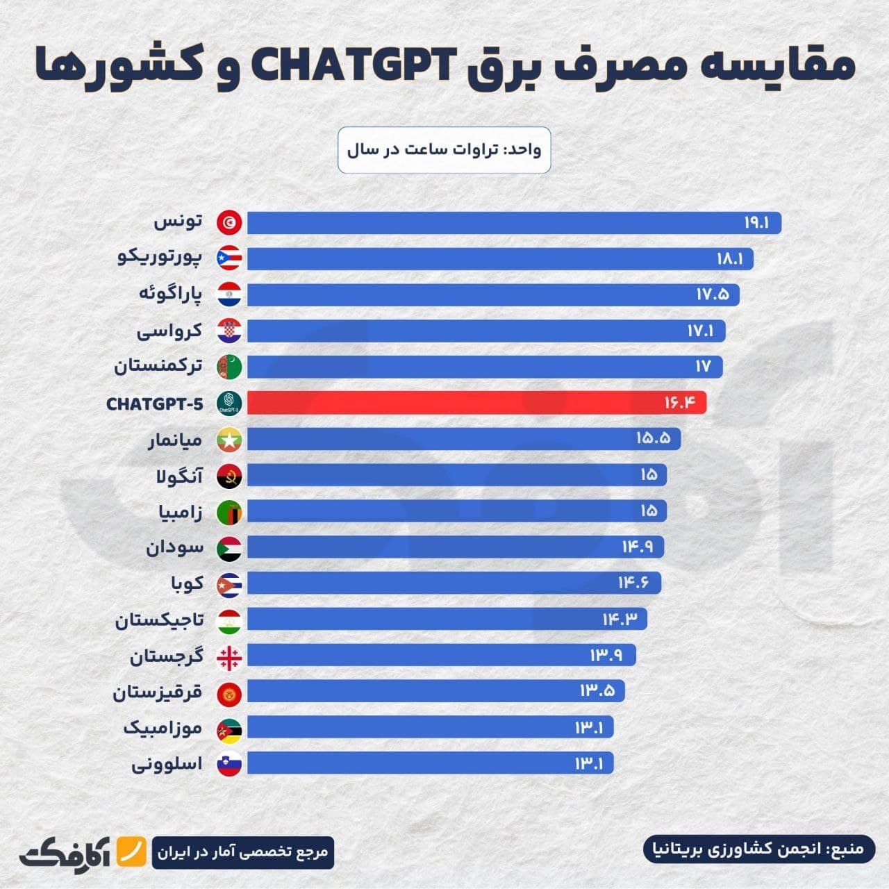 تصویر شاخص مصرف برق ChatGPT-5 به اندازه مصرف چند کشور است!