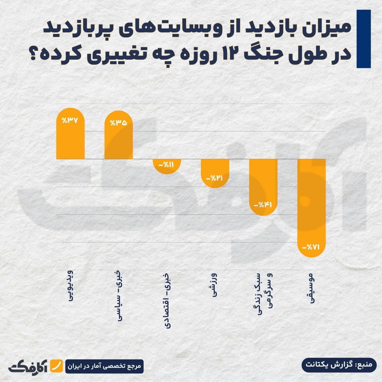 تصویر شاخص ذائقه آنلاین ایرانیان در روزهای جنگ 12 روزه تغییر کرد!