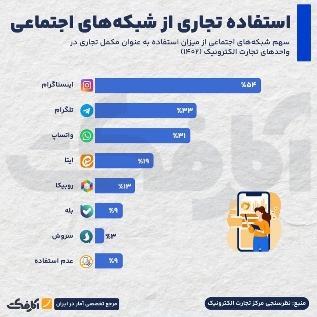 تصویر شاخص وضعیت کسبوکارهای اینترنتی ایران
