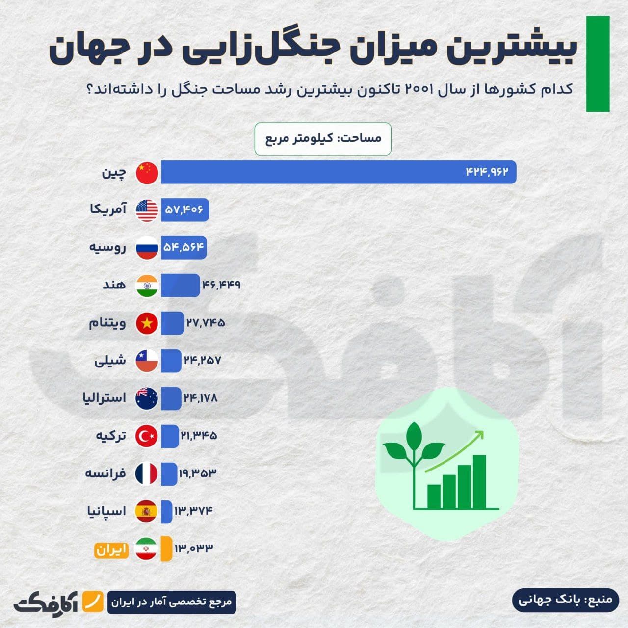 تصویر شاخص ایران در جمع پیشگامان توسعه جنگل در جهان!