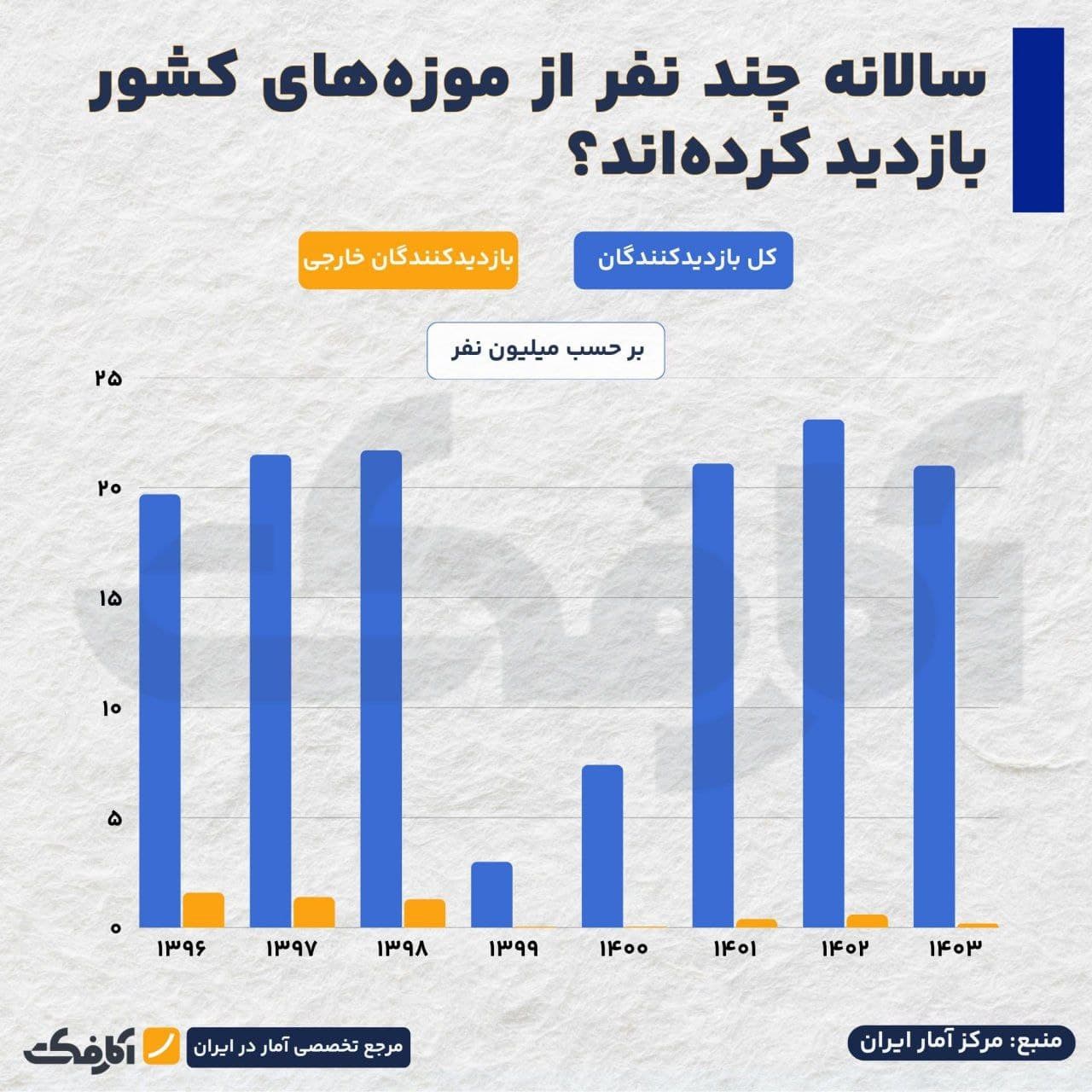 تصویر شاخص آیا موزههای ایران آماده جذب گردشگران جهانی هستند؟