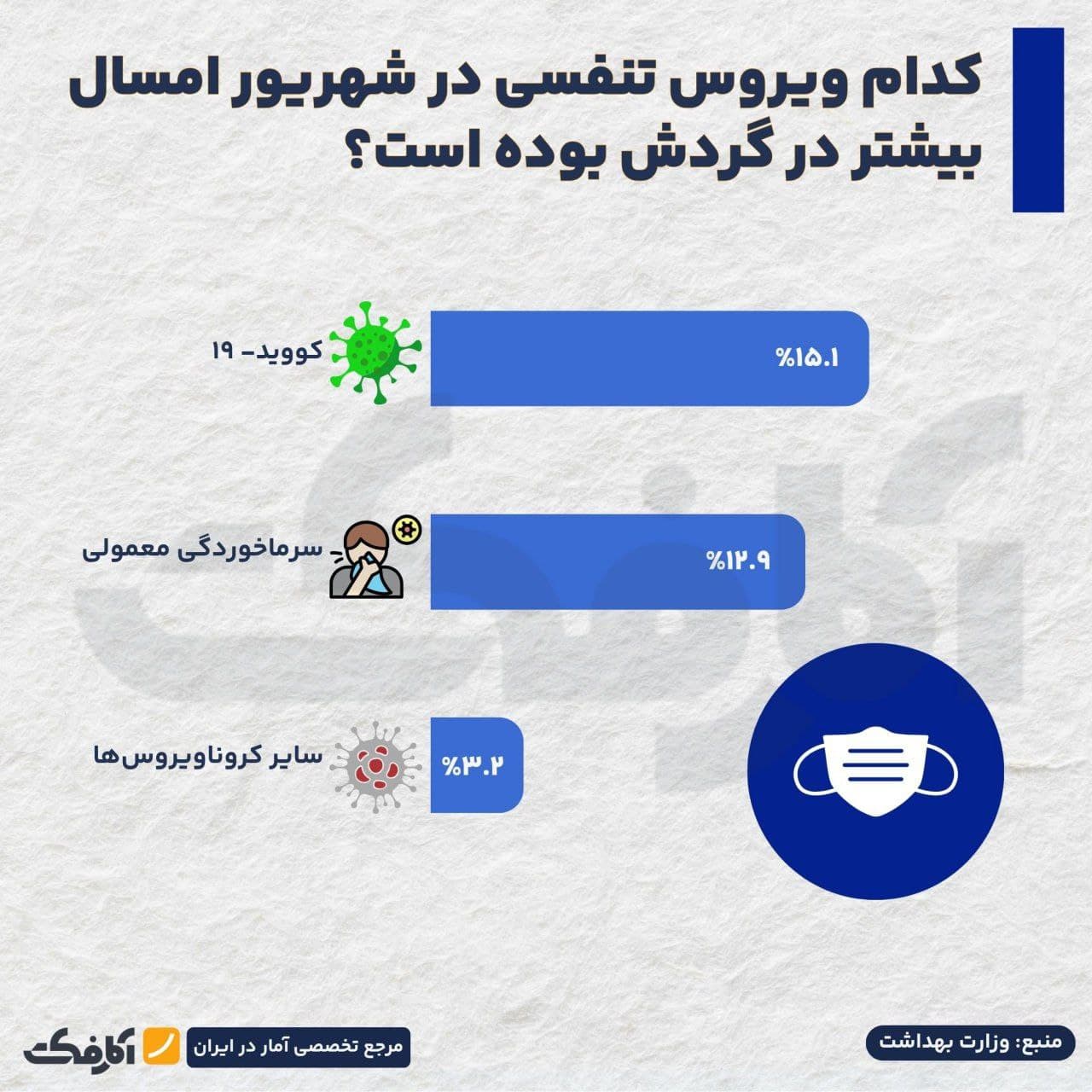 تصویر شاخص کووید-۱۹ شایعترین ویروس تنفسی امسال!