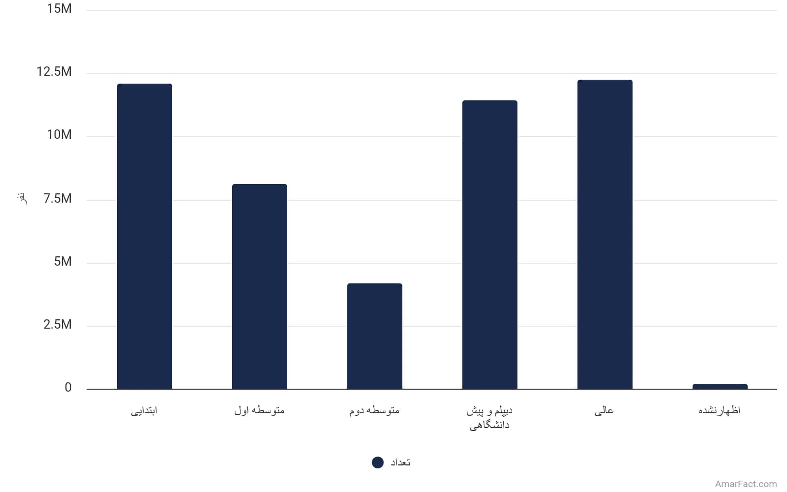 تصویر شاخص آمار آمار وضعیت سواد جمعیت نقاط شهری ایران به تفکیک مدرک تحصیلی (سال 1395)