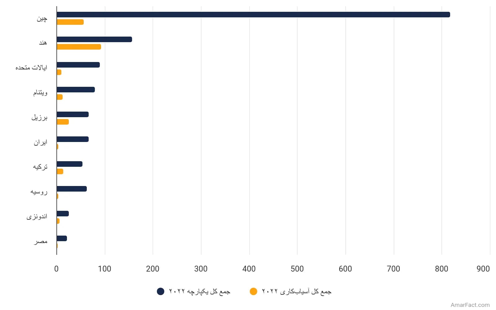 تصویر شاخص آمار آمار کارخانههای سیمان در کشورهای پیشرو تولیدکننده بر اساس نوع (سال 2022)