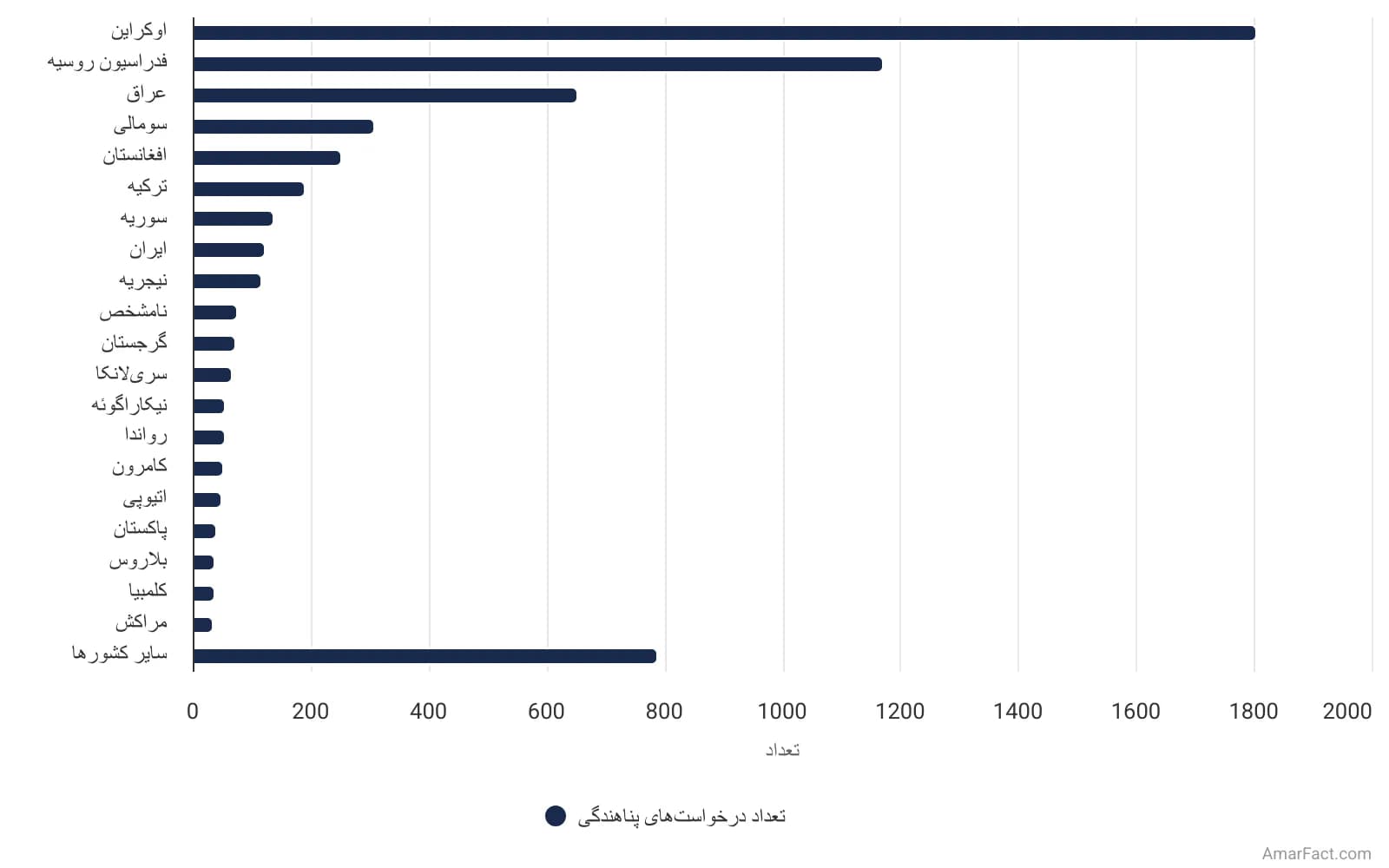 تصویر شاخص آمار آمار درخواستهای پناهندگی در فنلاند بر اساس تابعیت (سال 2022)