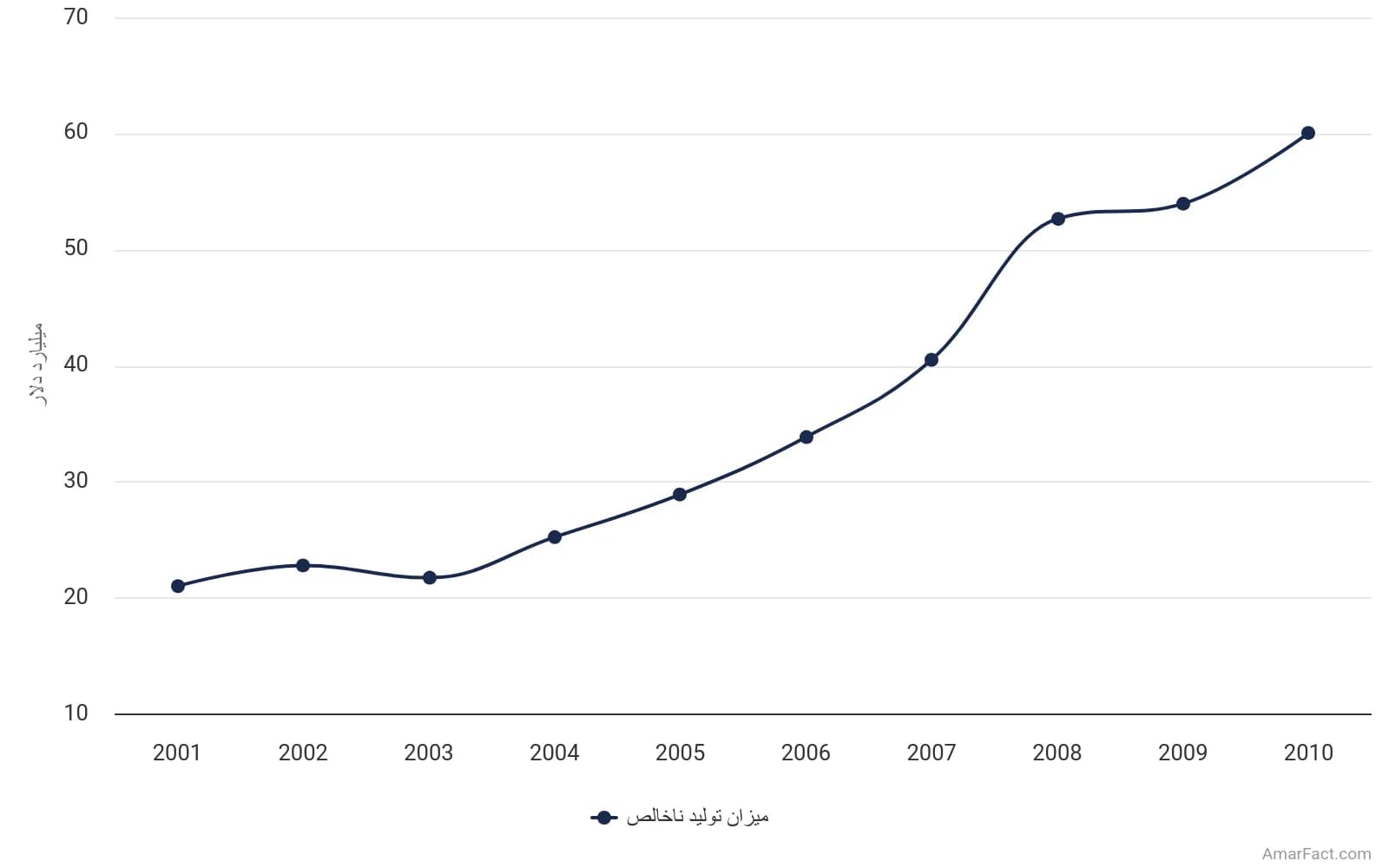 تصویر شاخص آمار آمار تولید ناخالص داخلی سوریه (سالهای 2001 تا 2010)