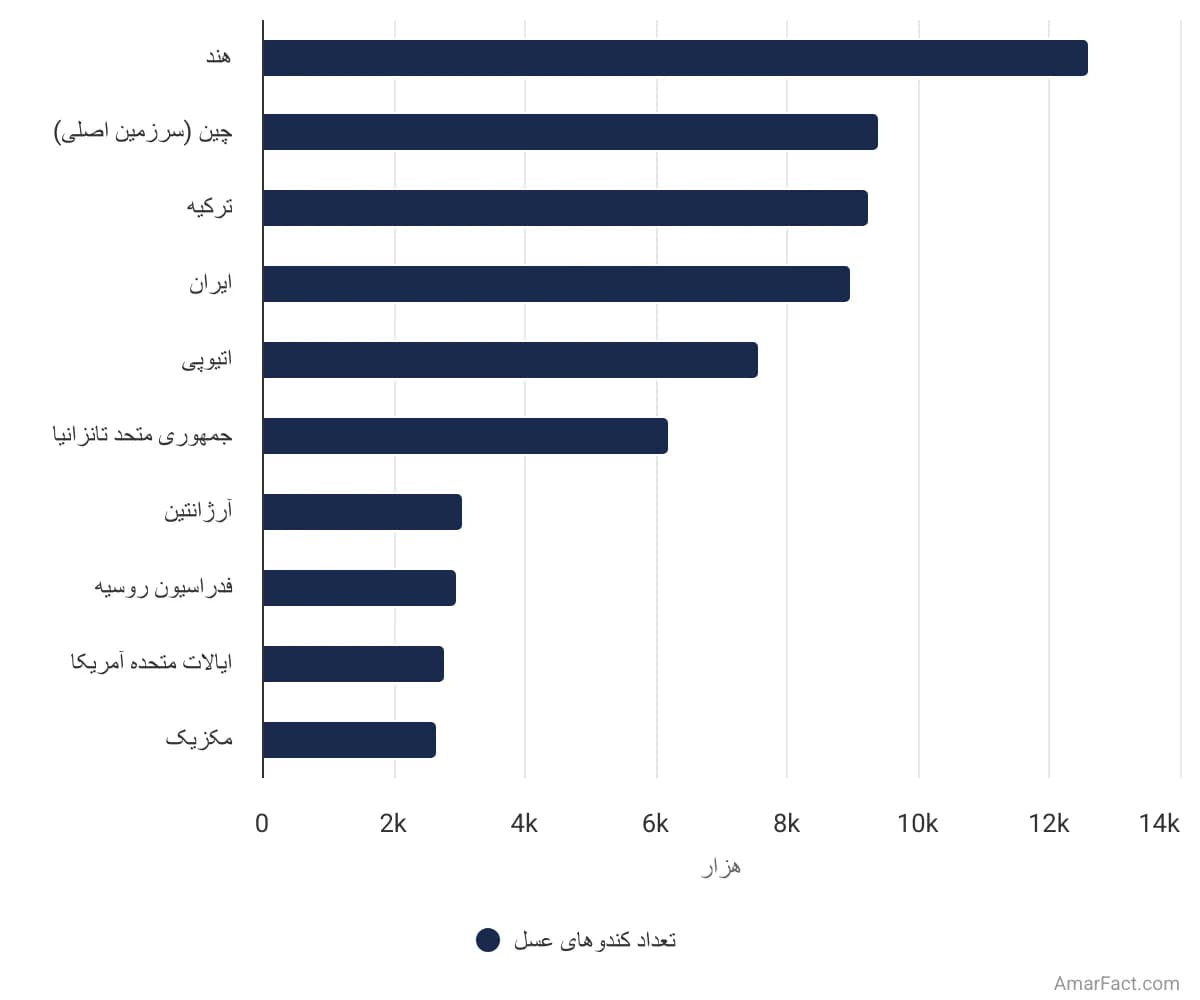 تصویر شاخص آمار آمار تعداد کندوهای عسل در کشورهای پیشرو جهان (سال 2022)