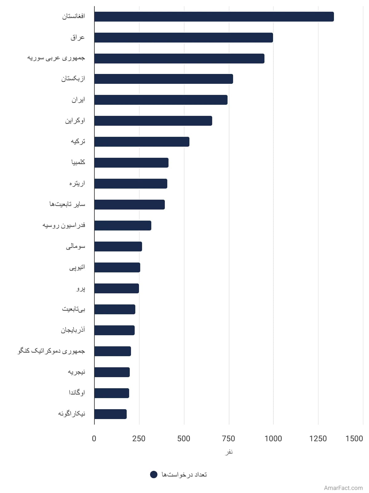 تصویر شاخص آمار آمار تعداد درخواستهای پناهندگی در سوئد بر اساس کشور مبدأ (سال 2023)