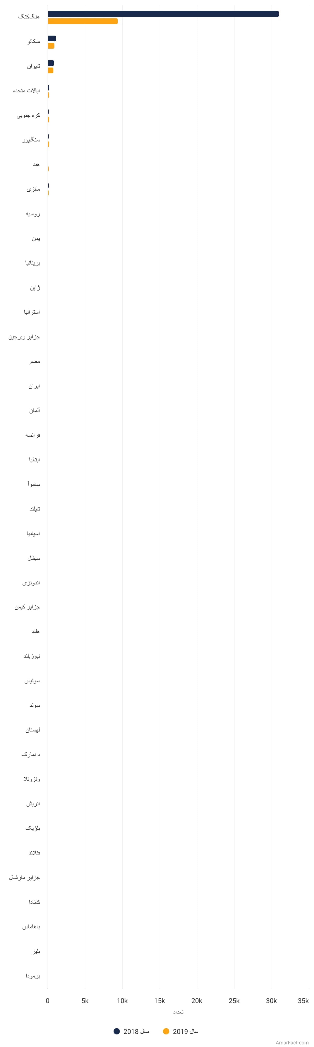 تصویر شاخص آمار آمار تعداد پروژههای دارای سرمایهگذاری خارجی در گوانگدونگ، چین، بر اساس کشور مبدأ (سال 2019)