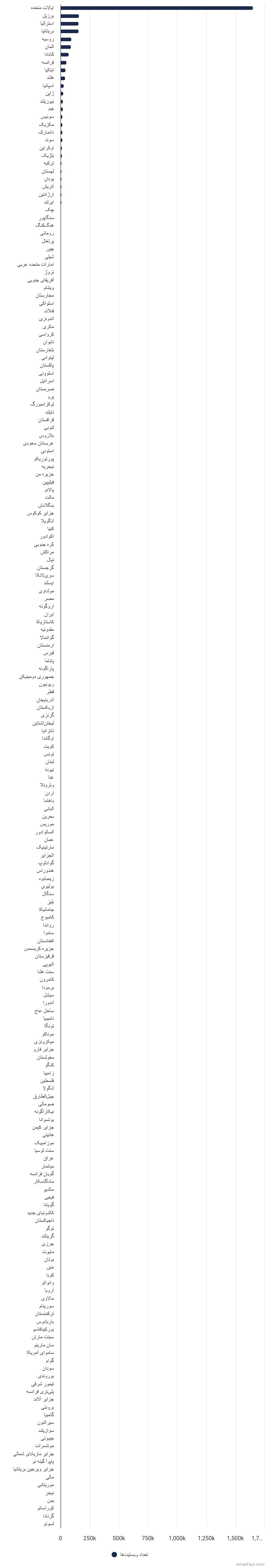 تصویر شاخص آمار آمار بازرگانانی که پرداخت آنلاین با مسترکارت را میپذیرند در ۱۹۶ کشور جهان (سال ۲۰۲۴)