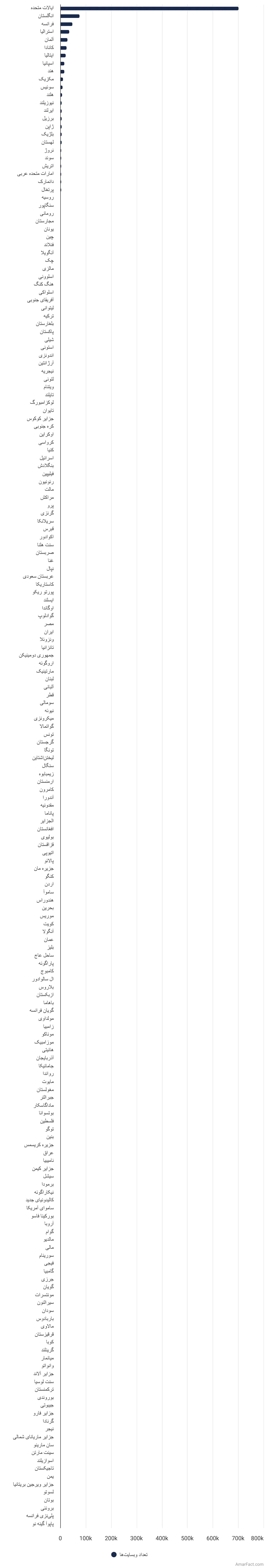 تصویر شاخص آمار آمار بازرگانانی که Stripe را برای پرداختهای آنلاین میپذیرند در ۱۴۵ کشور جهان (سال ۲۰۲۴)