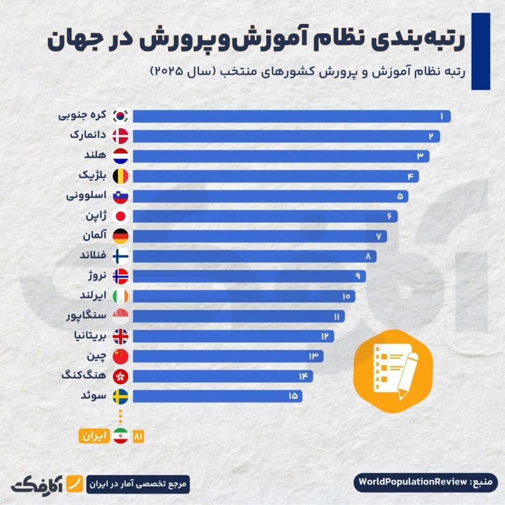 تصویر شاخص رتبه متوسط نظام آموزشی ایران در جهان!