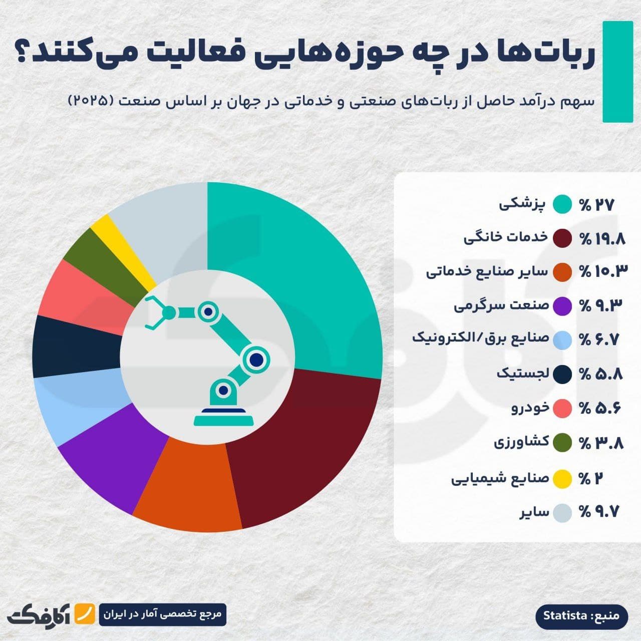 تصویر شاخص رباتها در کدام حوزهها بیشترین کاربرد را دارند؟