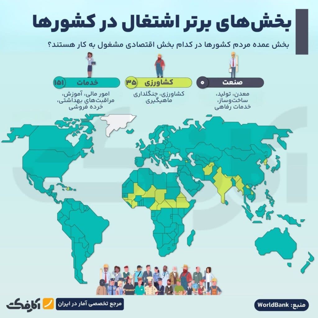 تصویر شاخص برترین بخشهای اشتغال در جهان کدامند؟
