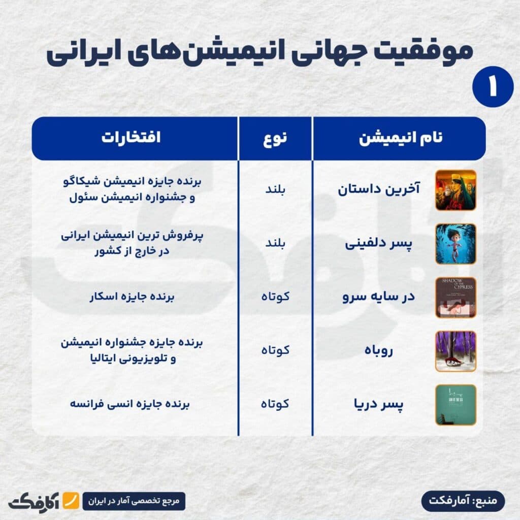 تصویر شاخص سهم ایران در بازار ۴۰۰ میلیارد دلاری انیمیشن