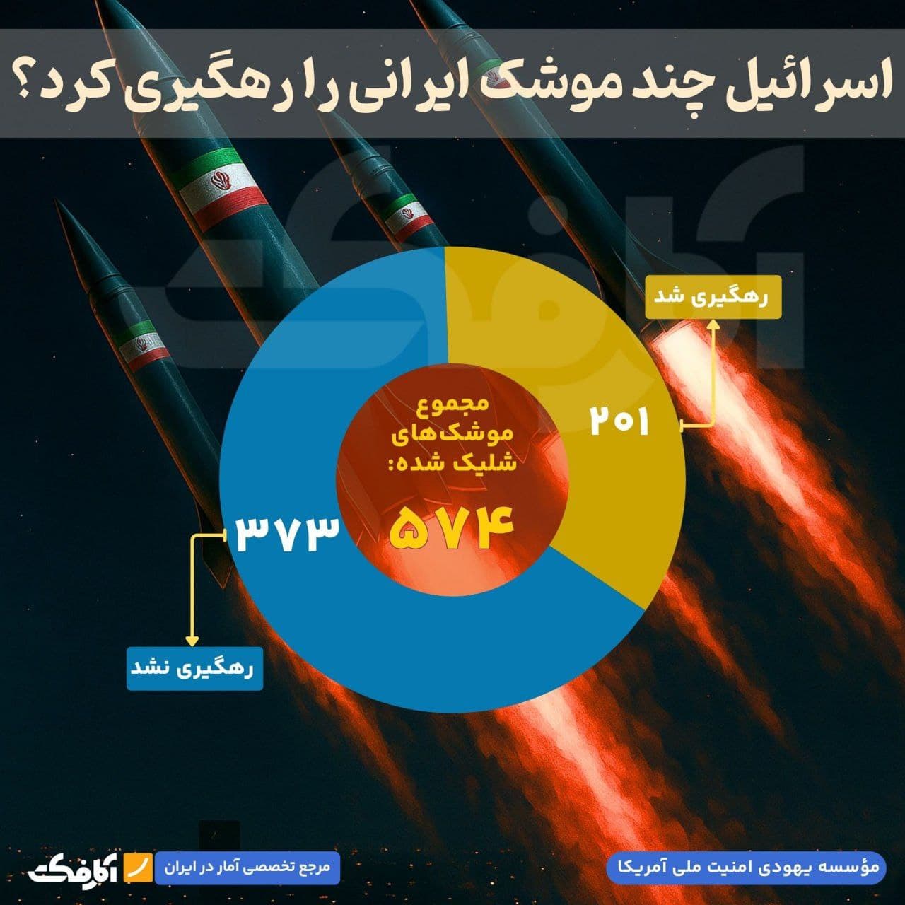تصویر شاخص حدود ۷۰ درصد موشکهای ایران به اسرائیل اصابت کرده است!