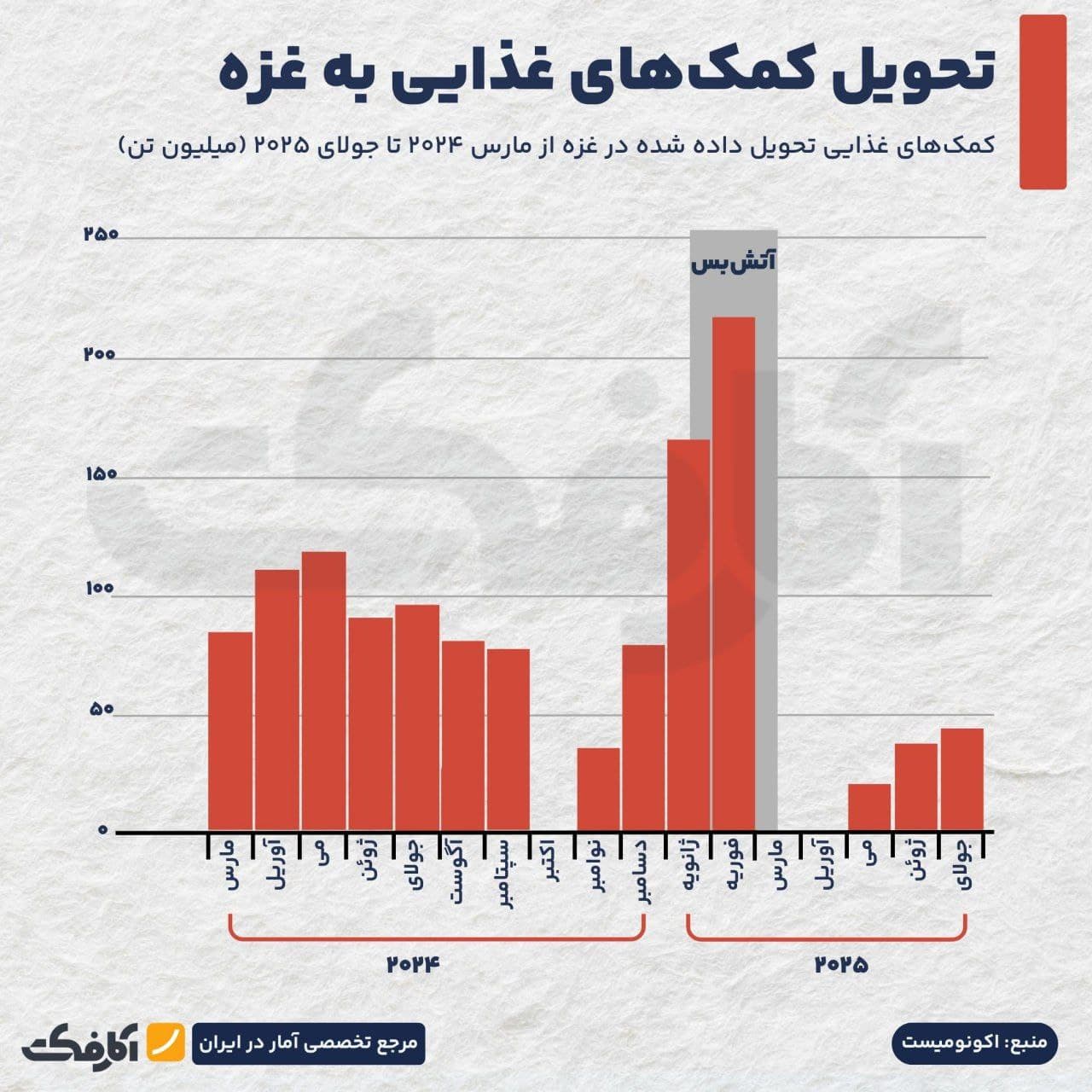 تصویر شاخص استفاده از سلاح گرسنگی برای کشتار مردم غزه!