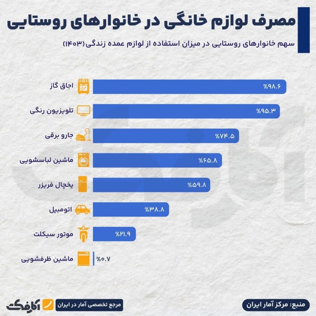 تصویر شاخص خانوارهای شهری و روستایی بیشتر از کدام اسباب زندگی استفاده میکنند؟