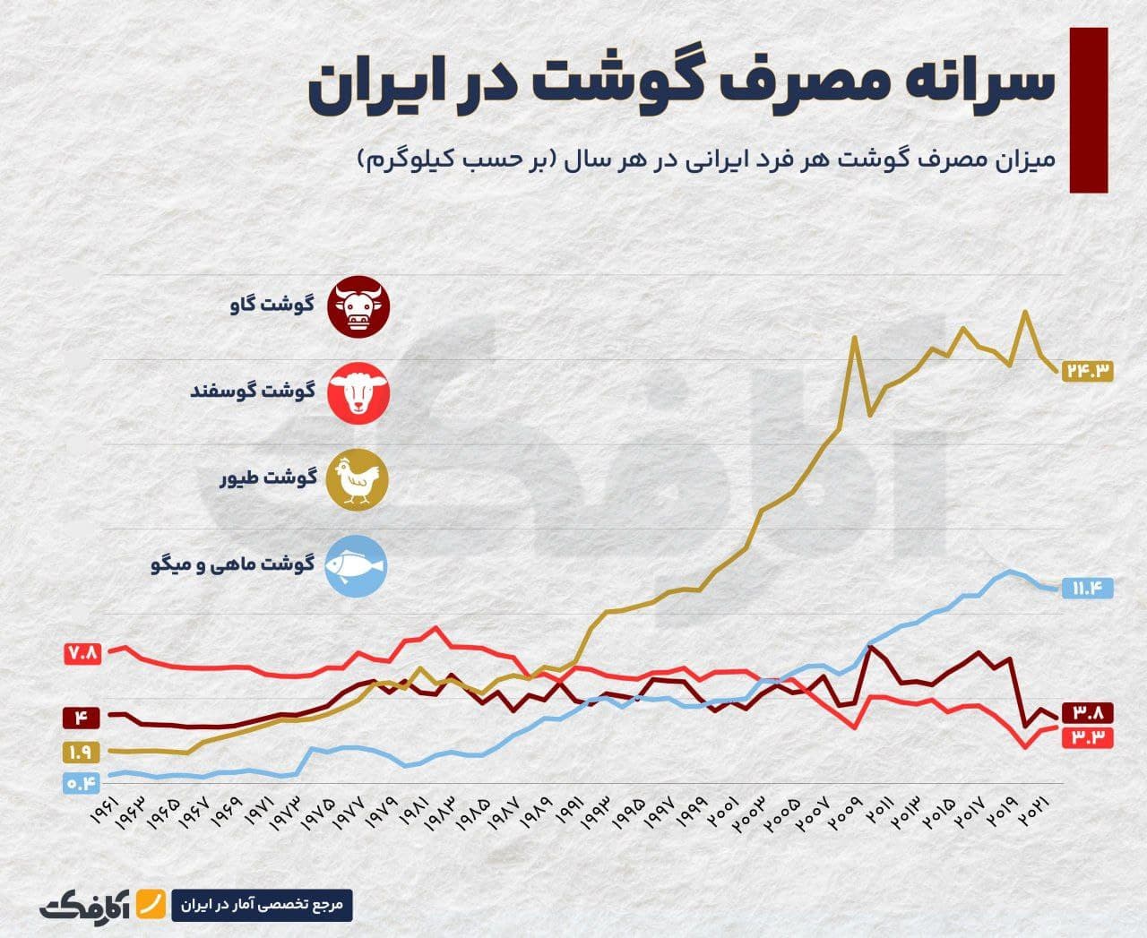 تصویر شاخص وضعیت مصرف گوشت در ایران!