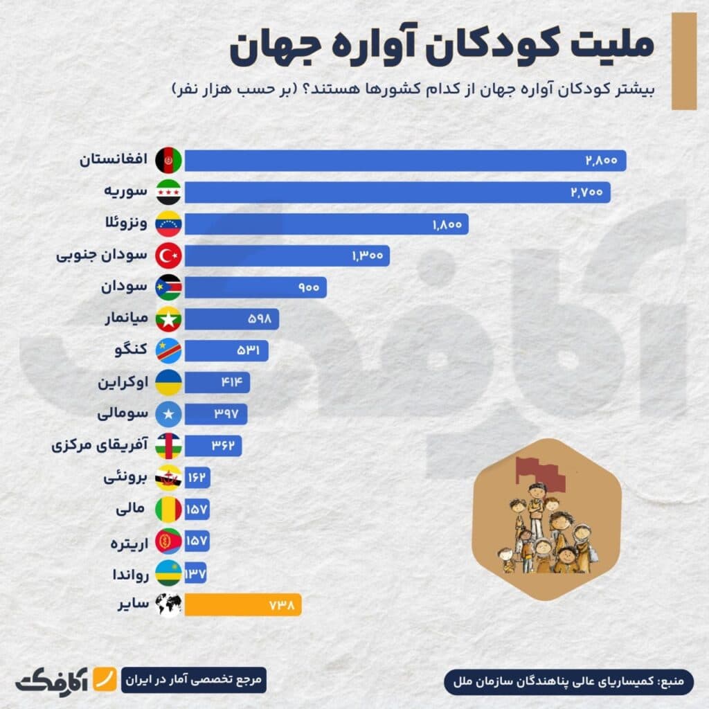 تصویر شاخص بزرگترین میزبان کودکان پناهنده کدام کشورها هستند؟