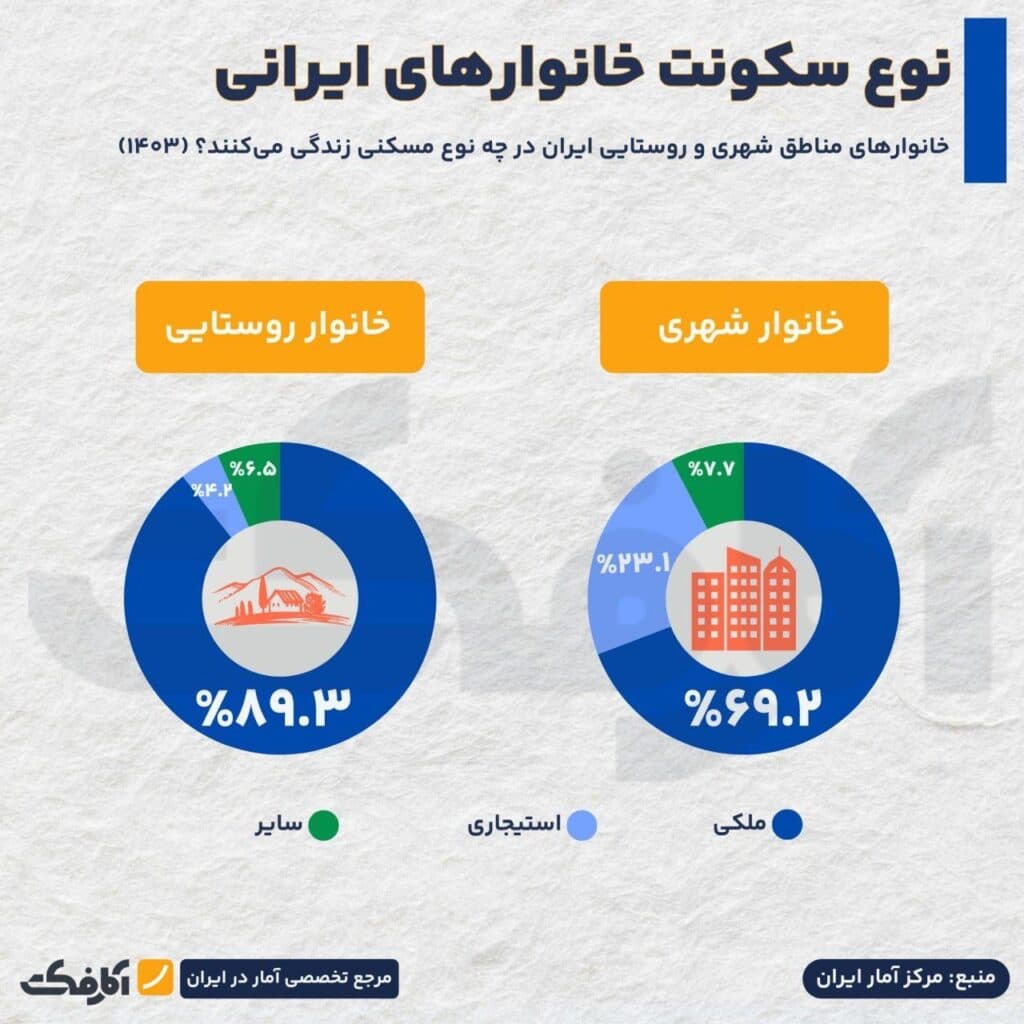 تصویر شاخص چند درصد مردم کشورهای مختلف صاحب خانه هستند؟