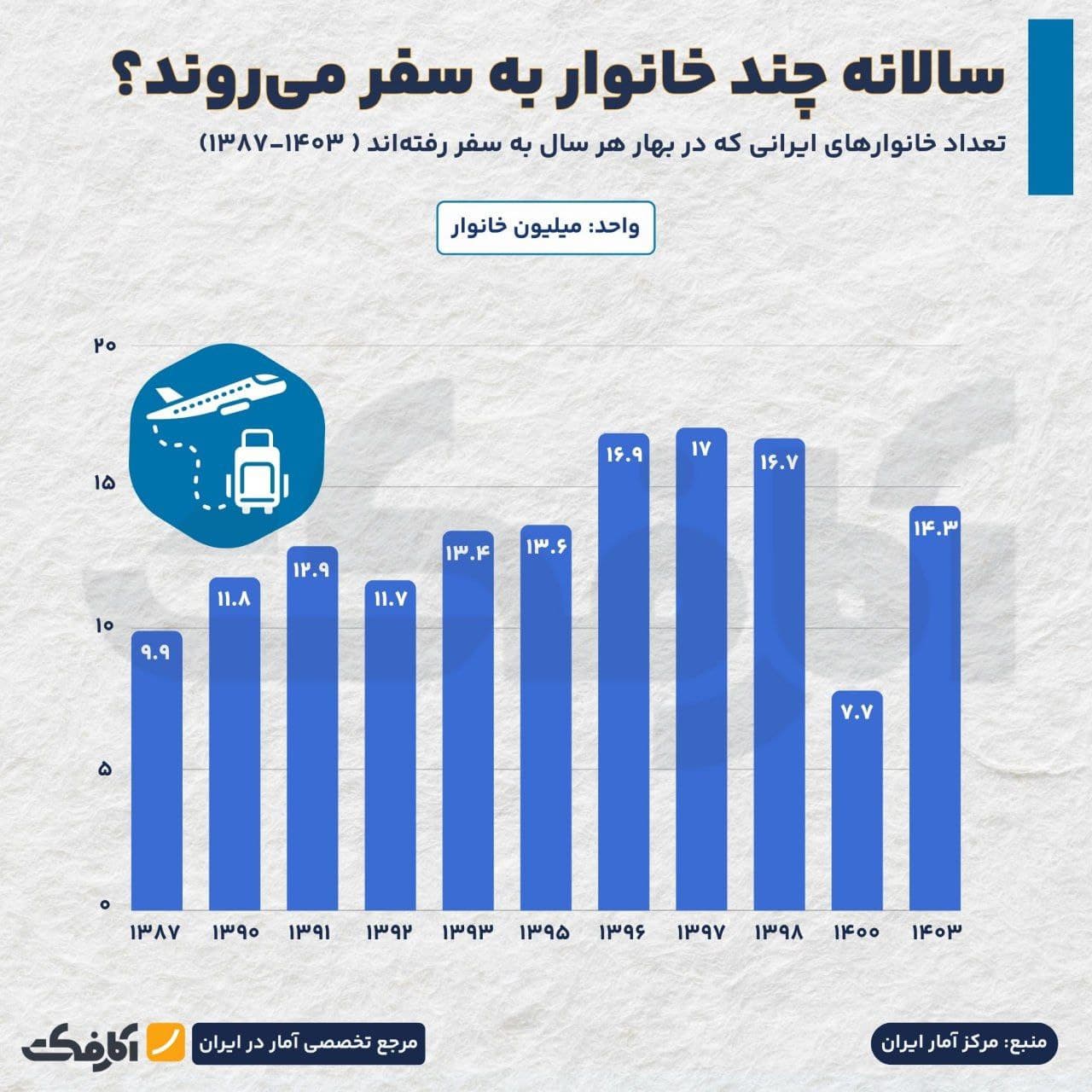 تصویر شاخص سالانه چند خانوار ایرانی در فصل بهار به سفر میروند؟