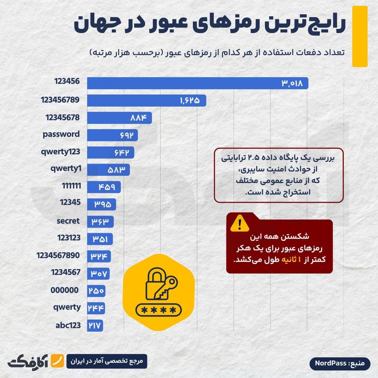تصویر شاخص رمز عبورهای پرتکرار، زنگ خطری برای حریم خصوصی آنلاین!