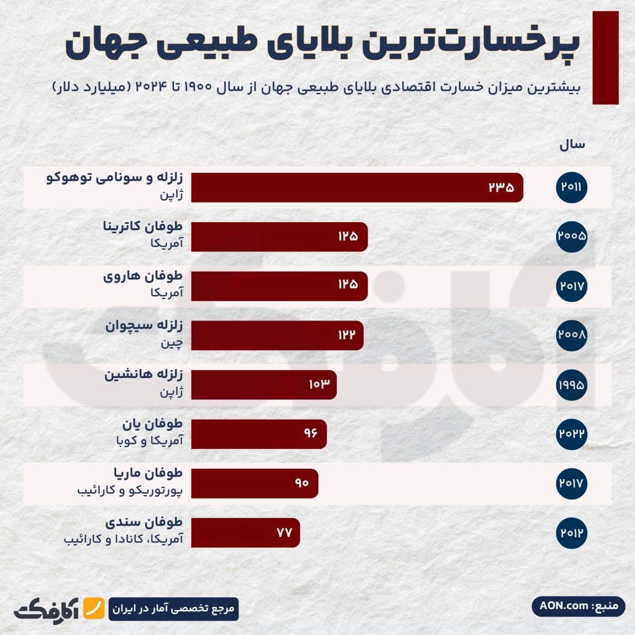 تصویر شاخص نگاهی به بزرگترین و پرخسارتترین بلایای طبیعی تاریخ!