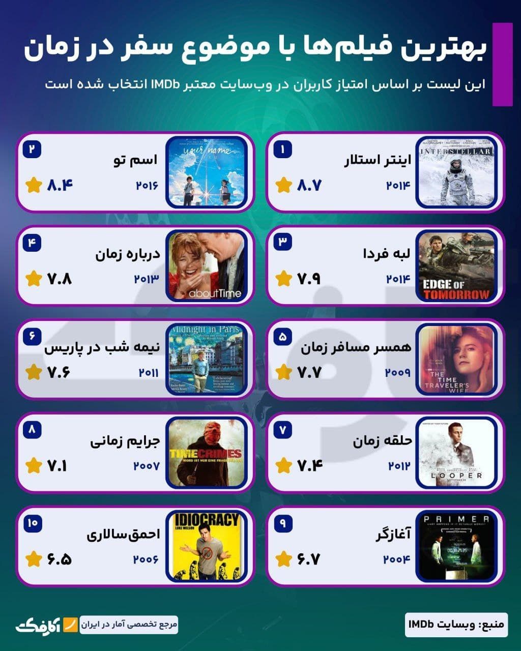 تصویر شاخص بهترین فیلمهای تاریخ با موضوع سفر در زمان!