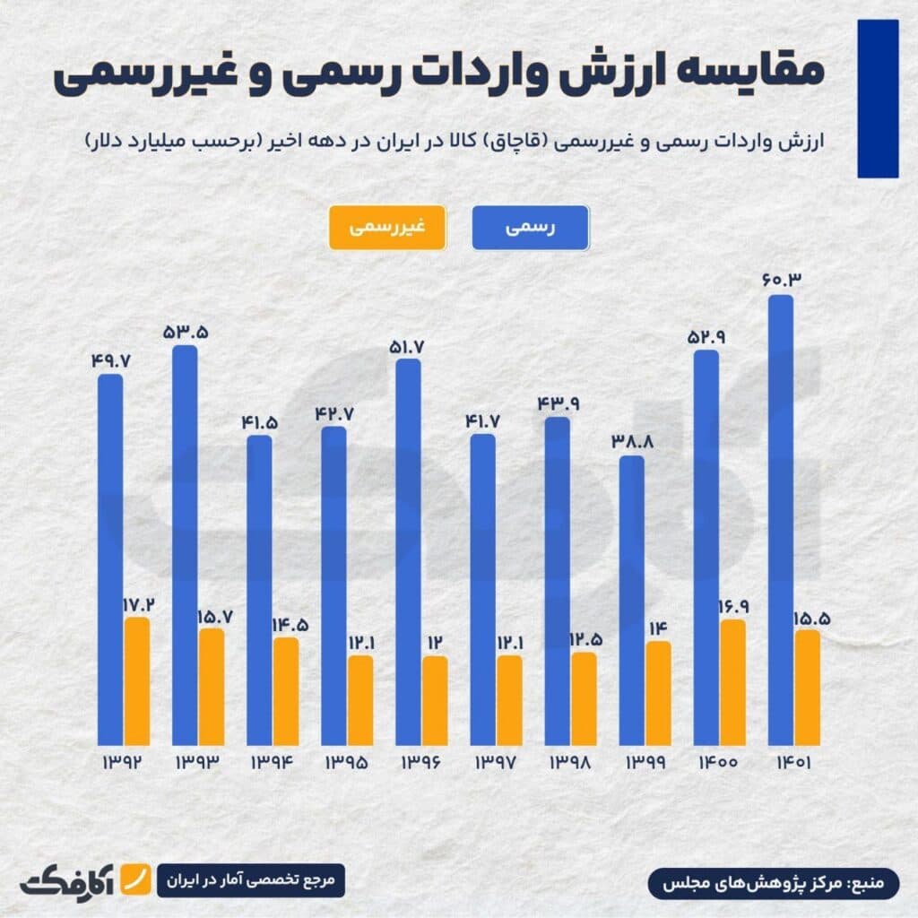 تصویر شاخص تجارت رسمی زیر سایه قاچاق؛ روایت ده ساله از صادرات و واردات ایران