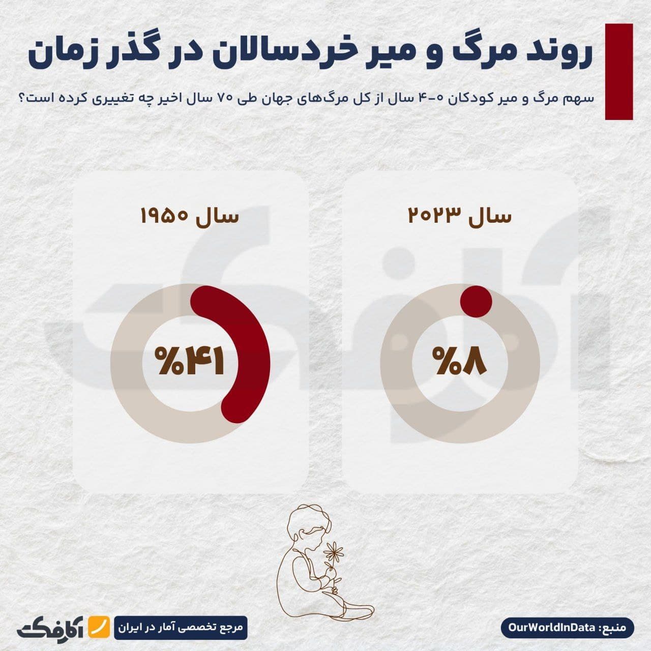 تصویر شاخص روایت یک موفقیت جهانی - کاهش سهم مرگومیر کودکان!