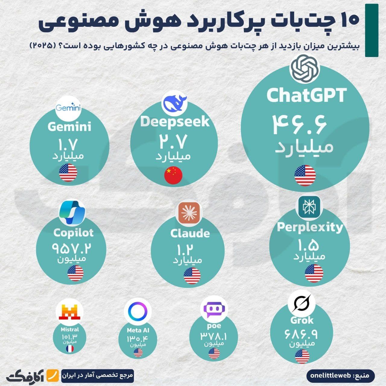 تصویر شاخص ۱۰ چتبات پرکاربرد هوش مصنوعی در سال ۲۰۲۵!
