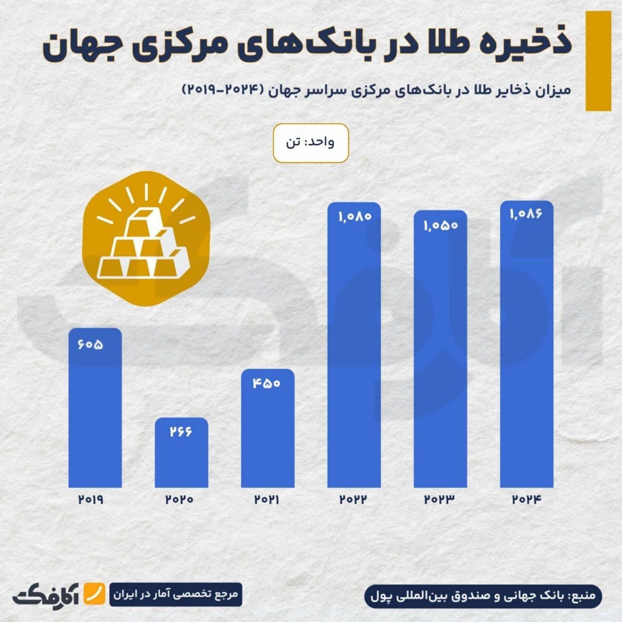 تصویر شاخص انباشت بیسابقه طلا در بانکهای مرکزی جهان!