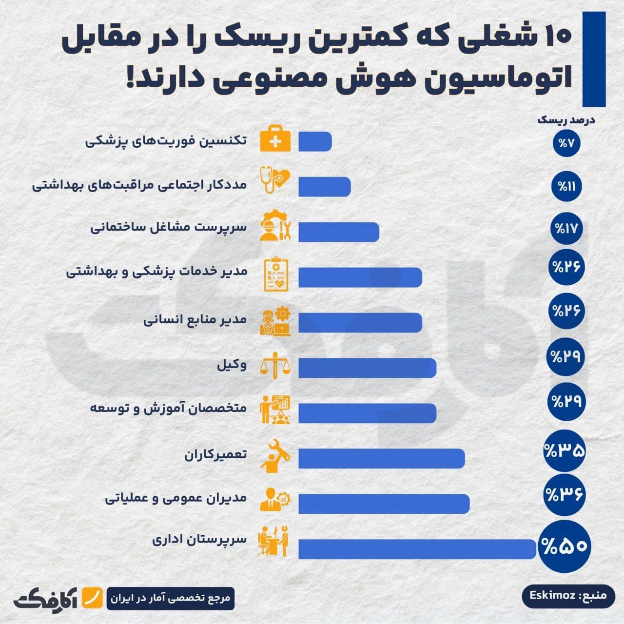 تصویر شاخص کدام مشاغل کمتر در معرض جایگزینی با هوش مصنوعیاند؟