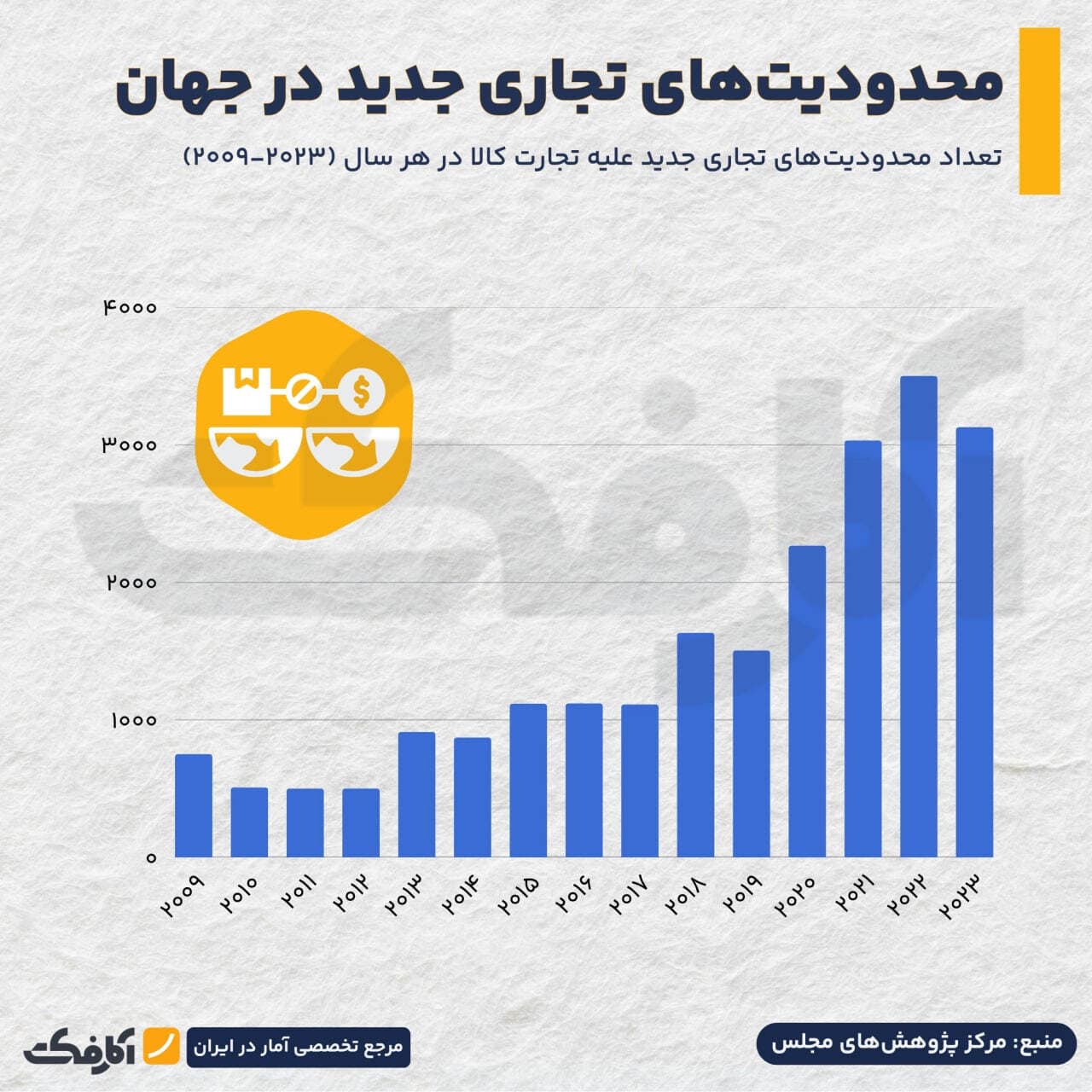 تصویر شاخص افزایش بیسابقه محدودیتهای تجاری جهان طی دو دهه اخیر!