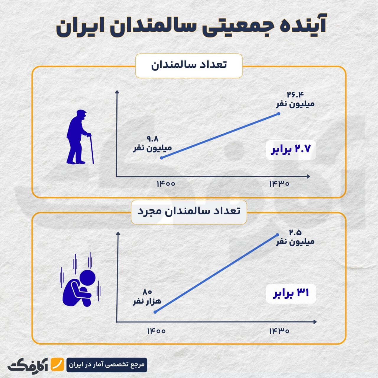 تصویر شاخص ۳۱ برابر شدن سالمندان مجرد در ایران!