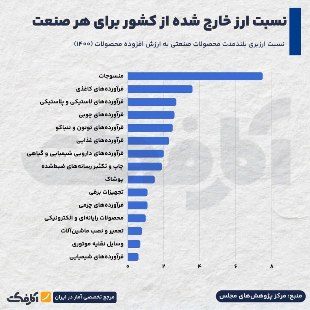 تصویر شاخص کدام صنایع بیشترین ارزبری و ارزآوری را دارند؟
