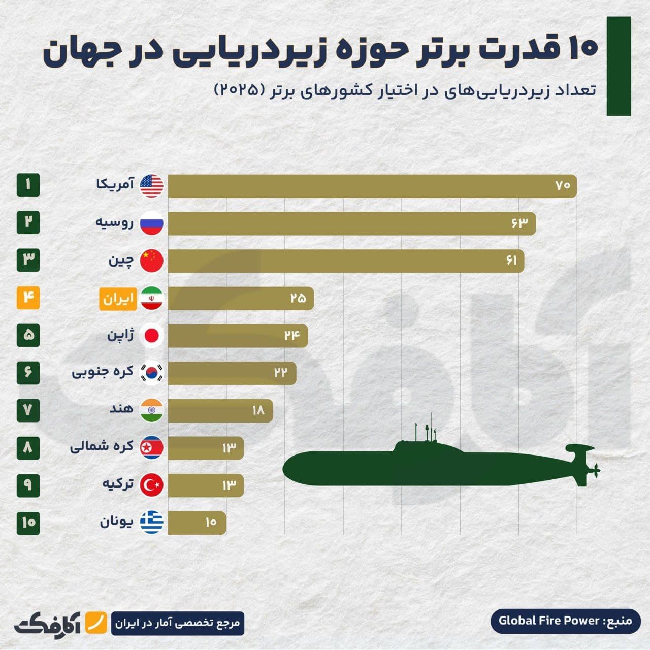 تصویر شاخص ایران در جمع ۱۰ قدرت برتر زیردریایی جهان!