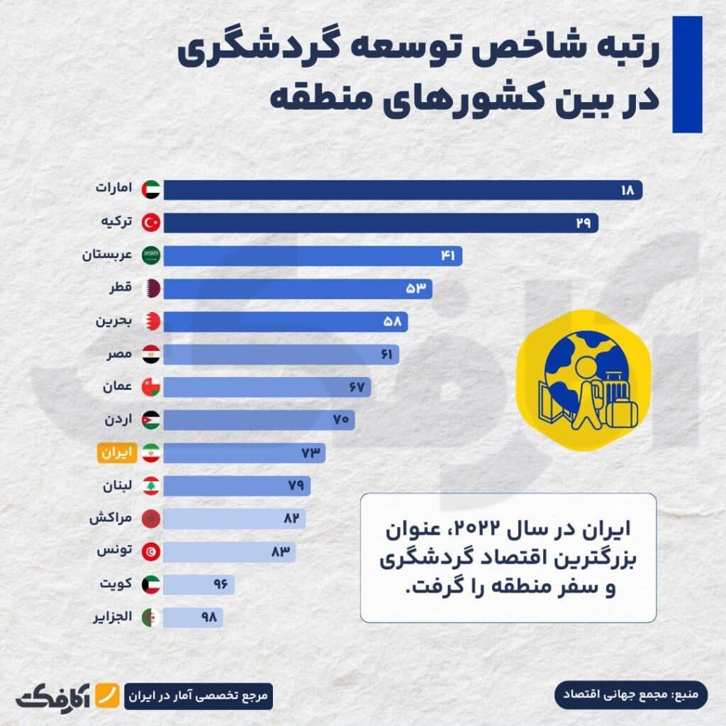 تصویر شاخص جایگاه ایران در نقشه توسعه گردشگری منطقه!