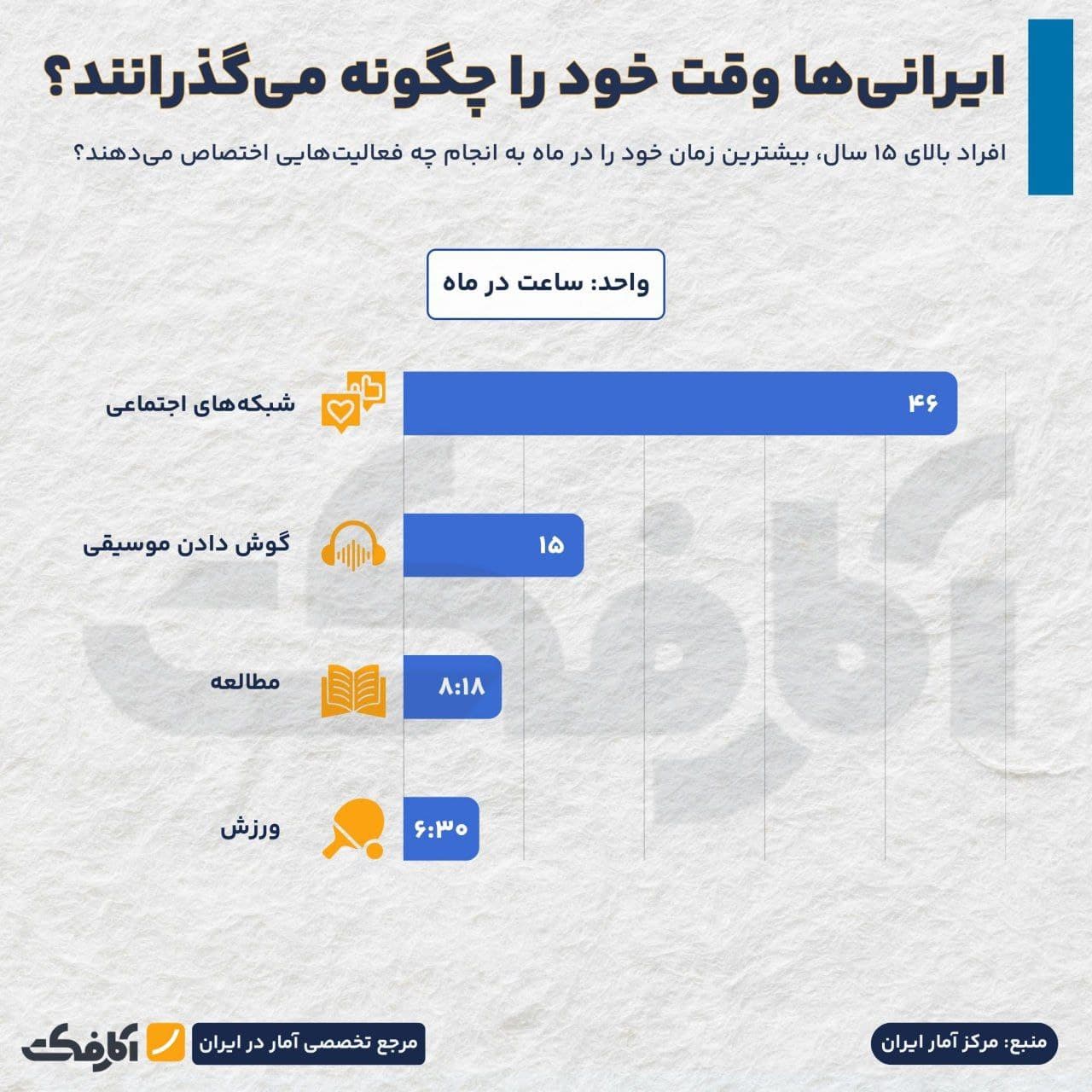 تصویر شاخص ایرانیها زمان خود را چگونه میگذرانند؟