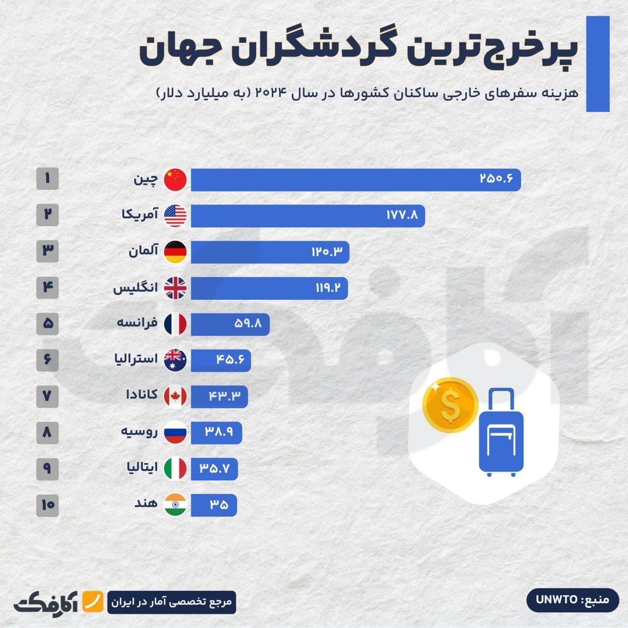تصویر شاخص چینیها؛ پرخرجترین گردشگران جهان!