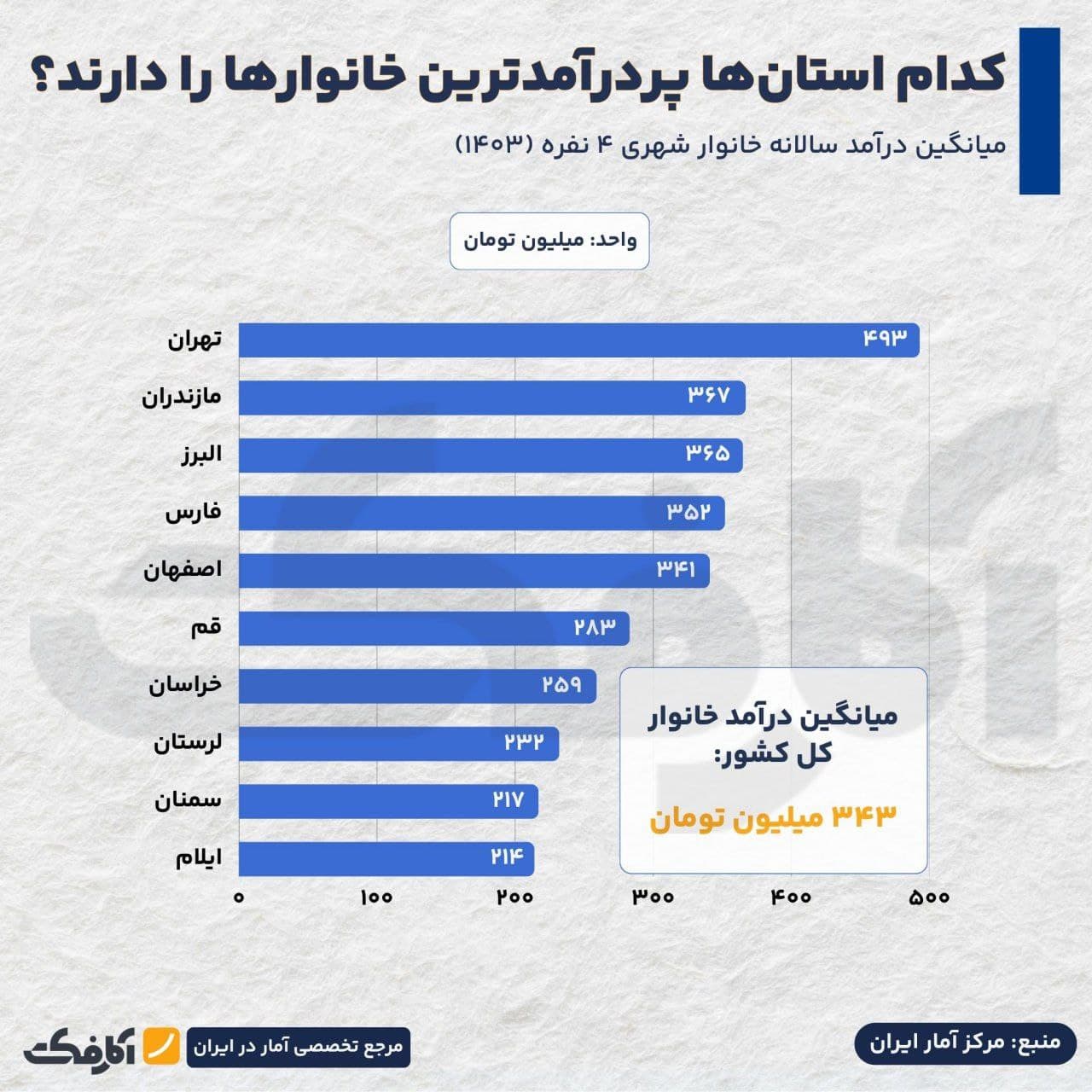 تصویر شاخص پردرآمدترین خانوارهای ایران در کدام استانها هستند؟