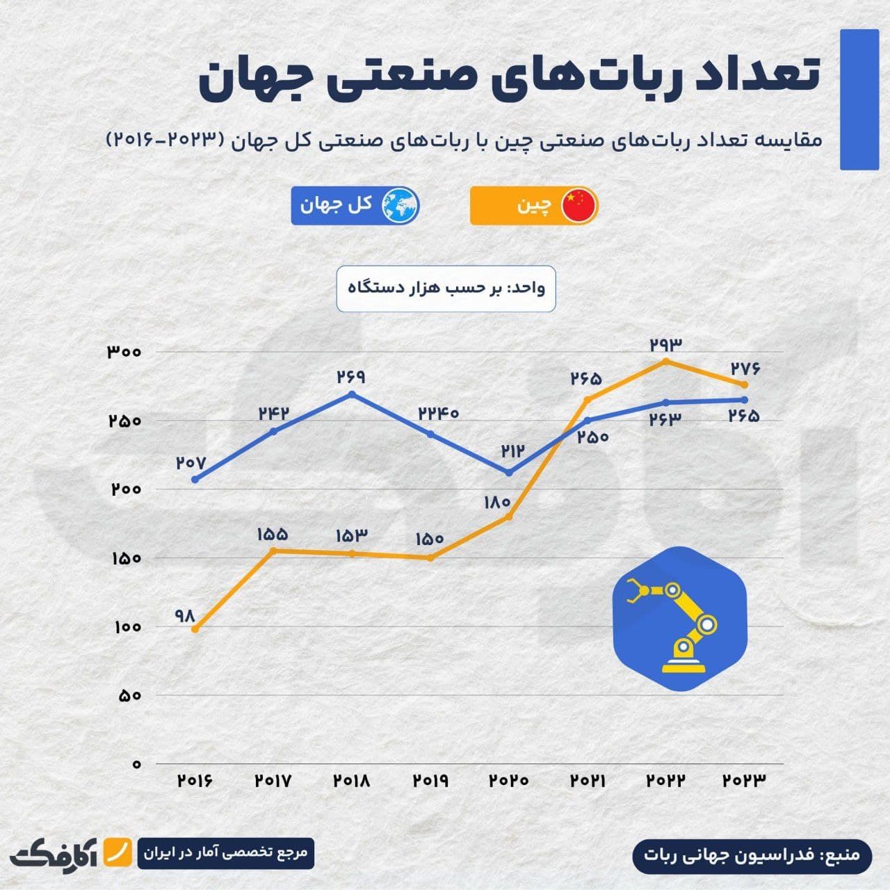 تصویر شاخص تداوم تسلط چین در حوزه رباتهای صنعتی!