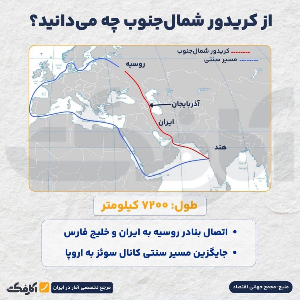 تصویر شاخص کریدور شمال-جنوب چه مزیتی برای ایران دارد؟